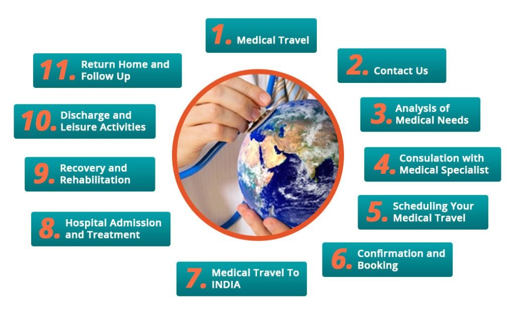 Neurowellness-Medical-Tourism-How-it-works